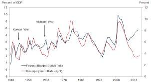 goldman deficit unemployment rate disconnect could fuel