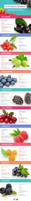 20 Types Of Berries And Ways To Use Them Sharis Berries Blog