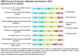 87 Of Consumers Globally Think Non Gmo Is Healthier