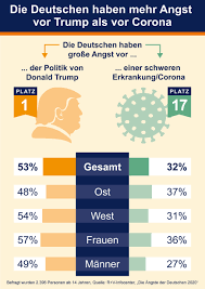 Experten sehen die lockerungen aber weiter kritisch. R V Studie 2020 Die Deutschen Haben Mehr Angst Vor Trump Als Vor Corona