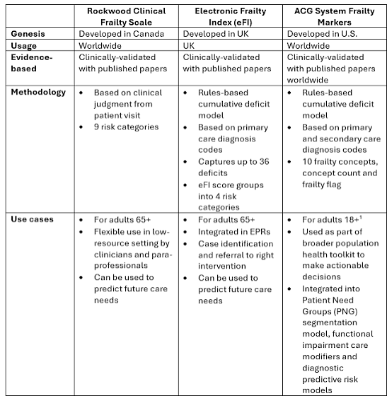 Beyond Frailty: How Broader Segmentation Can Improve Care for High-Risk  Patients - Johns Hopkins ACG® System
