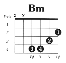 Bmin Guitar Chord