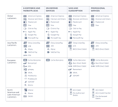 International monetary fund, balance of payments statistics yearbook and data files. Stripe A Guide To Payment Methods