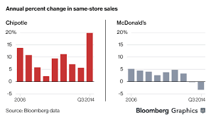 A) using high quality organic ingredients to provide delicious and reasonably priced dishes; Chipotle The Definitive Oral History Business Financial Economic News Stock Quotes