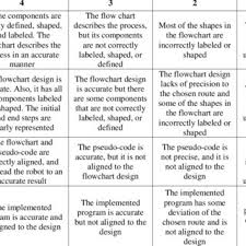 Process Assessment Rubric Prt Pretest Scores Pot Posttest