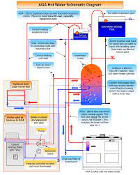 Hot water heating systems are built around the premise of radiant heat. Aga Hot Water Tn Cook Limited