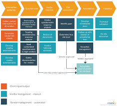 The entire study covers the main drivers and restraints on the vendor risk. Vendor Management Process Flow Process Flow Workflow Diagram Business Strategy Management