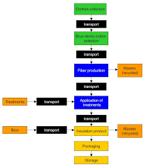 jeans manufacturing process flow chart the best style jeans