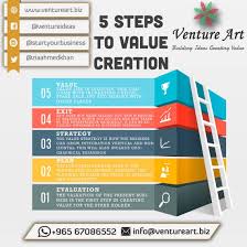 5 Steps To Value Creation Steps Value Creation Entrepreneurship Kuwait Q8 Startyourbusiness Startups Ventureart Entrepreneurship Merger Strategies