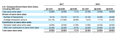 Gnc Proaccess Membership Increased 650 In 2017 Gnc