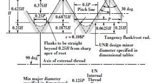 Mechanical Reviews Unified Screw Threads