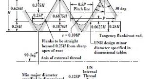 Mechanical Reviews Unified Screw Threads