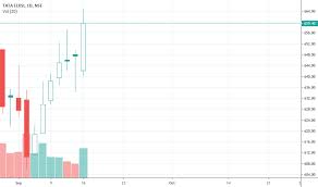 Tataelxsi Stock Price And Chart Nse Tataelxsi Tradingview