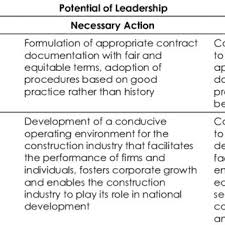 Publons users have indicated that they sit on journal of construction in developing countries' editorial board but we are unable to verify these claims. Pdf Leadership And Construction Industry Development In Developing Countries
