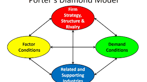 The porter's diamond model or the porter diamond theory of national advantage, is an economic model developed by michale porter. Porter S Diamond Model Youtube