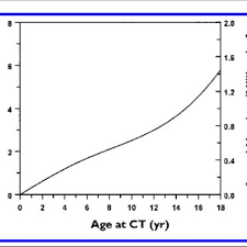 From 'borat' to 'bridesmaids', we count down the best comedy movies and funniest films of all time as chosen by time out writers and top comedians. Pdf Pediatric 64 Mdct Coronary Angiography With Ecg Modulated Tube Current Radiation Dose And Cancer Risk