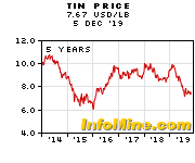 Tin Prices And Tin Price Charts Investmentmine