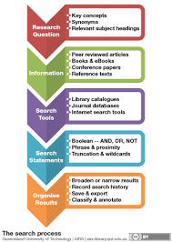 Search Process Infographic The Search Process Includes Writing Your Research Question Finding Information U Study Skills Information Literacy Research Skills