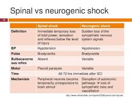 Image result for Spinal Shock