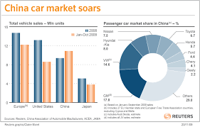 Huawei has directly and indirectly supported more than 10,000. Outlook 2011 China Says No More Cars Down Goes Auto Industry Seeking Alpha