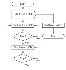 Uses Flowchart Symbols Online Charts Collection