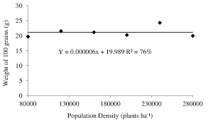 Weight of one hundred grains (g) observed for cowpea BRS Itaim...