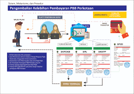 Nota debet nota debet adalah warkat yang digunakan untuk menagih dana pada bank lain untuk untung bank atau nasabah bank yang menyampaikan warkat tersebut. Pengembalian Kelebihan Pembayaran Pbb Perkotaan