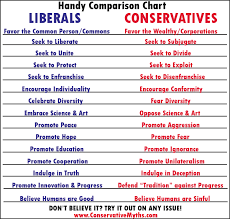Compare And Contrast Liberals And Conservatives A Handy