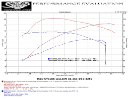 Hd Cycle Performance Dyno Runs Graphs