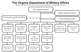 15 Rare National Guard Organization Chart
