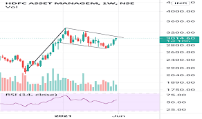 Hdfc amc (hdfcamc) share price targets for today and tomorrow are 3033.58 on the downside and 3097.53 on the upside. Xmcjjy63m4 7fm