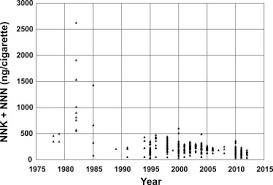 Either way, as makes the best lights imo. Tsna Levels In Machine Generated Mainstream Cigarette Smoke 35 Years Of Data Sciencedirect