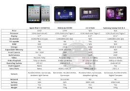 honeycomb android tablets versus ipad 2 comparison chart