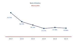 why bank of america is going higher bank of america