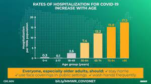 The defender is experiencing censorship on many social channels. Hospitalization Rates And Characteristics Of Patients Hospitalized With Laboratory Confirmed Coronavirus Disease 2019 Covid Net 14 States March 1 30 2020 Mmwr