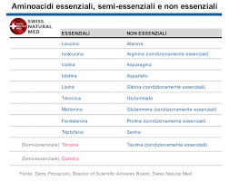 Germe di frumento (composizione media fra germe di frumento duro e tenero) 28. Aminoacidi E Proteine Caratteristiche Vantaggi Studioequilibrium
