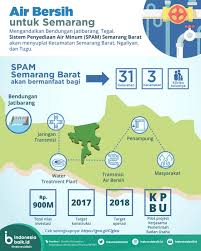 Air Bersih Untuk Semarang Indonesia Baik Semarang Infografis Air