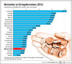 14:00,title:a járványban az államé lett a zuglói filharmónia meghalt walter bernstein. Igy Alakul A Minimalber Az Eu Ban Profitline Hu