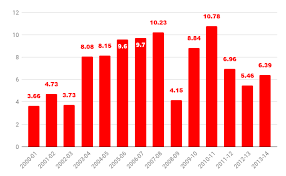 The last time the gdp grew slower was in the fourth quarter (january to march). Surprise India Clocked Over 10 Gdp Growth In 2 Years Of Upa Era Shows Back Series Data The Financial Express