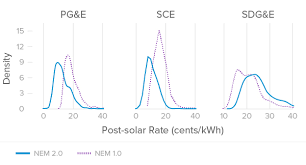 Investigating The Effect Of Californias Nem 2 0 On Solar