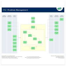 Schuld seien nach wie vor nicht die vakzine, sondern vorerkrankungen, alter, zufall. Problem Management It Process Wiki
