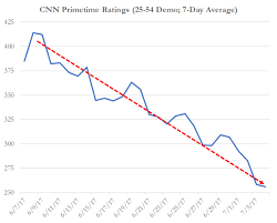 Cnns Ratings Collapse As Primetime Shows Draw Less Viewers