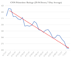 cnns ratings collapse as primetime shows draw less viewers