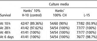 Dermal, airway, mammary, bladder, oral, prostate cells and media Osmolarity And Composition Of Cell Culture Media Affect Further Development And Survival In Zebrafish Embryos Animal Cambridge Core