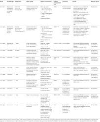 Frontiers Melatonin And The Prevention And Management Of