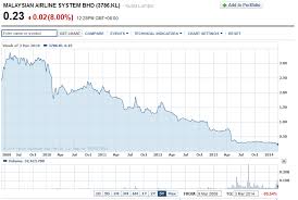 Malaysia Airlines Share Price Drops Sharply Investvine