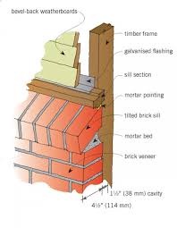 I often hear people in the houston area talking about brick houses, when in fact, during my nearly thirty years in the area, i have not seen even one brick home. Brick Veneer Cladding Branz Renovate
