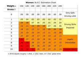 B A C Estimation Chart For Women