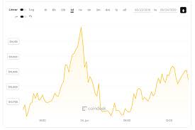 Bitcoin historique cours question congratulate! Le Bitcoin Depasse Les 11 000 Dollars Mais Ne Bat Pas Son Record De 2017