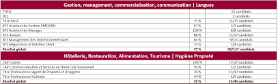 Greta Du Limousin Resultats Aux Examens Session 2019